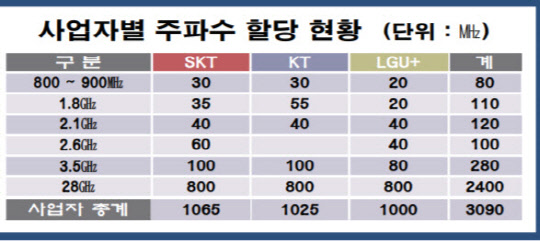 자료:과학기술정보통신부, 한국전파통신진흥원